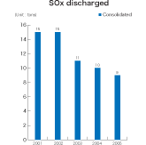 SOx discharged