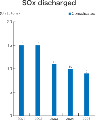 SOx discharged