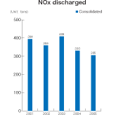 NOx discharged