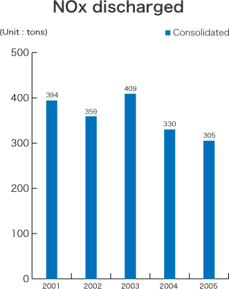 NOx discharged