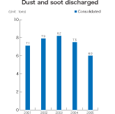 Dust and soot discharged