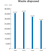 Waste disposed