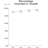 Percentage recycled or reused