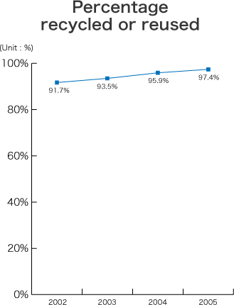 Percentage recycled or reused