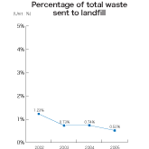 Percentage of total waste