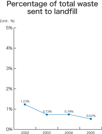 Percentage of total waste sent to landfill