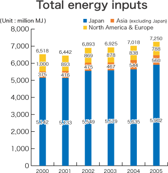 Total energy inputs