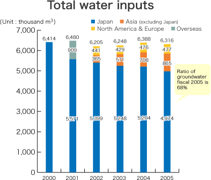 Total water inputs