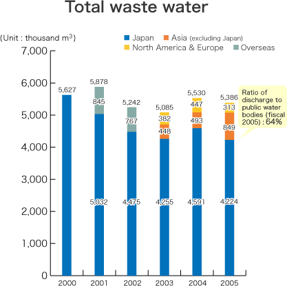 Total waste water