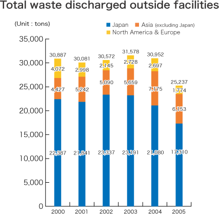 Total waste discharged outside facilities