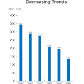 Decreasing Trends