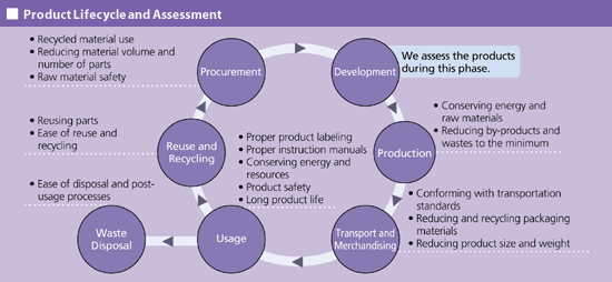 Product Lifecycle and Assessment