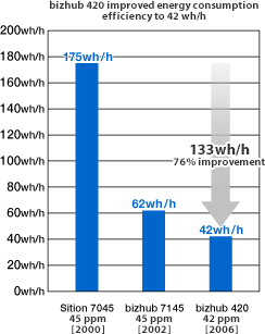 bizhub 420 improved energy consumption  efficiency to 42 wh/h