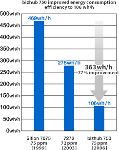 bizhub 750 improved energy  consumption efficiency to 106 wh/h