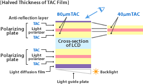 Halved Thickness of TAC Film