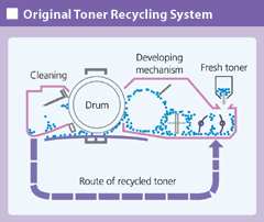 Original Toner Recycling System