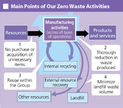 Main Points of Our Zero Waste Activities