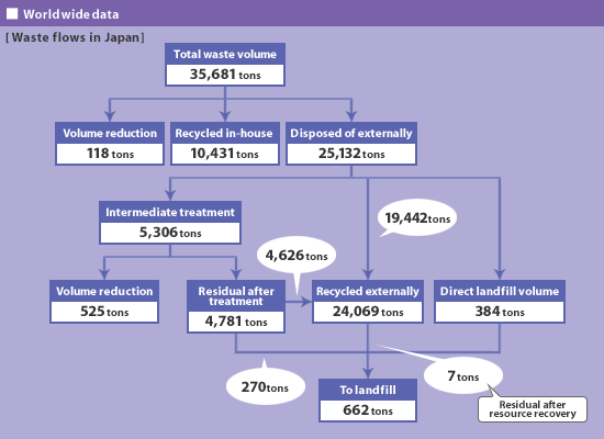 Worldwide data