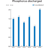 Phosphorus discharged