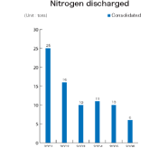 Nitrogen discharged