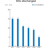 SOx discharged