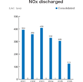 NOx discharged