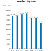 Waste disposed