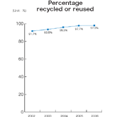 Percentage recycled or reused