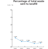 Percentage of total waste