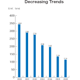 Decreasing Trends