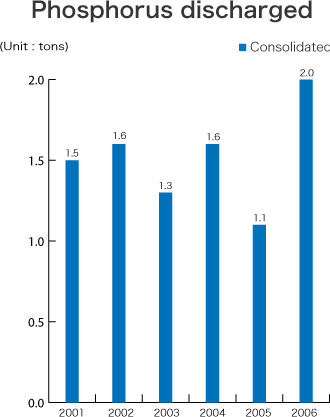 Phosphorus discharged