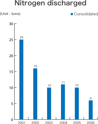 Nitrogen discharged