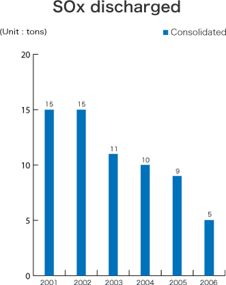 SOx discharged