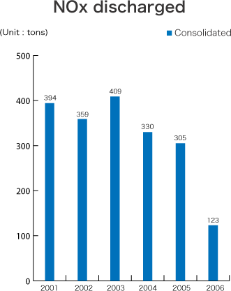 NOx discharged
