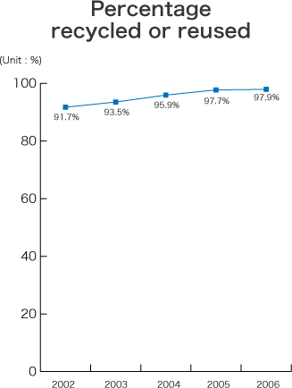 Percentage recycled or reused