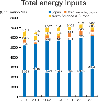 Total energy inputs