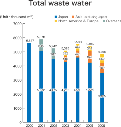 Total waste water