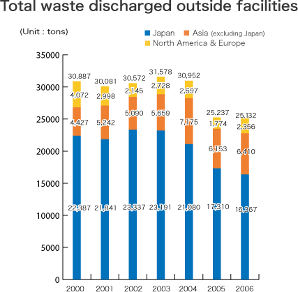 Total waste discharged outside facilities