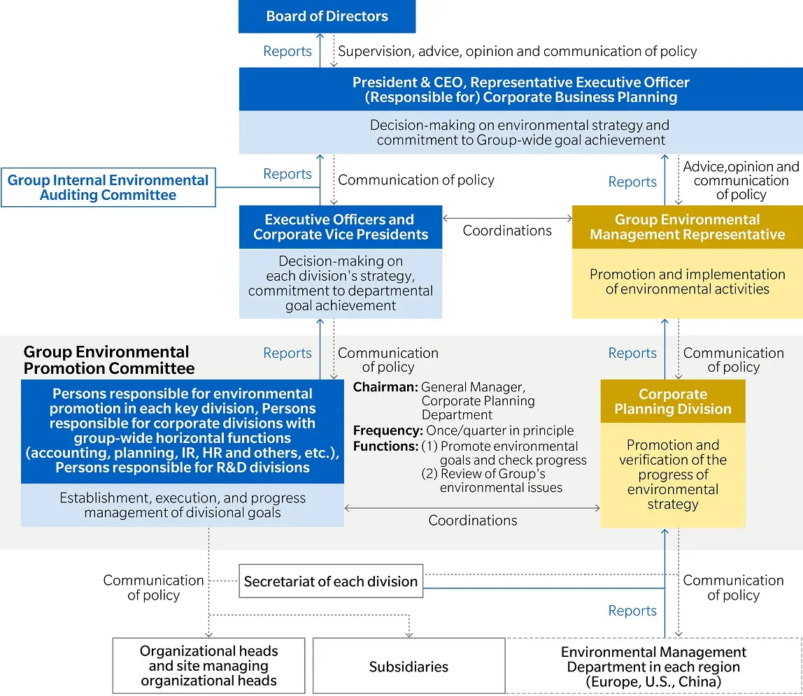 Organization of Group Environmental Management
