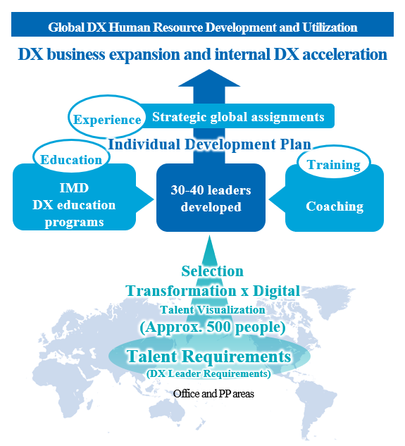 Raising up Global DX Leaders