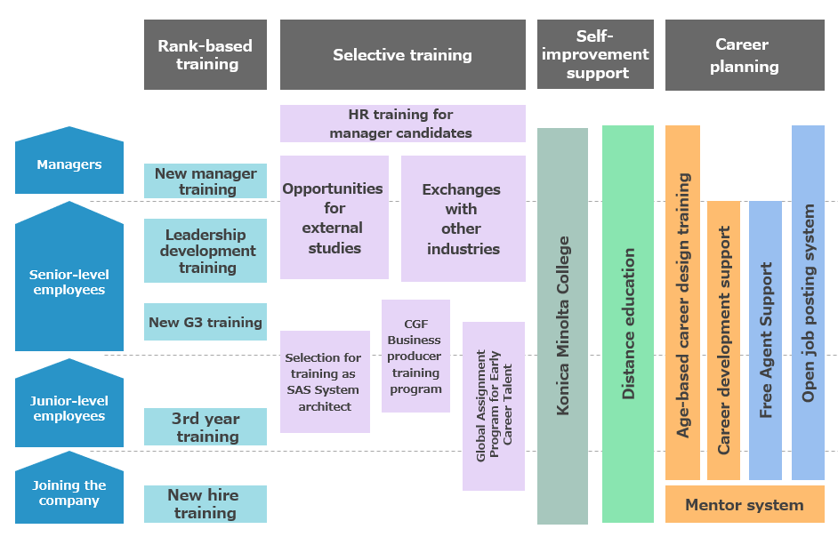 Developing a Human Capital System