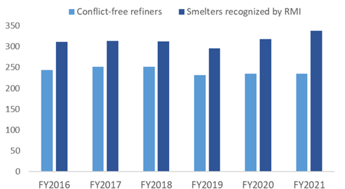 Fluctuations in the number of smelters or refiners recognized by RMI