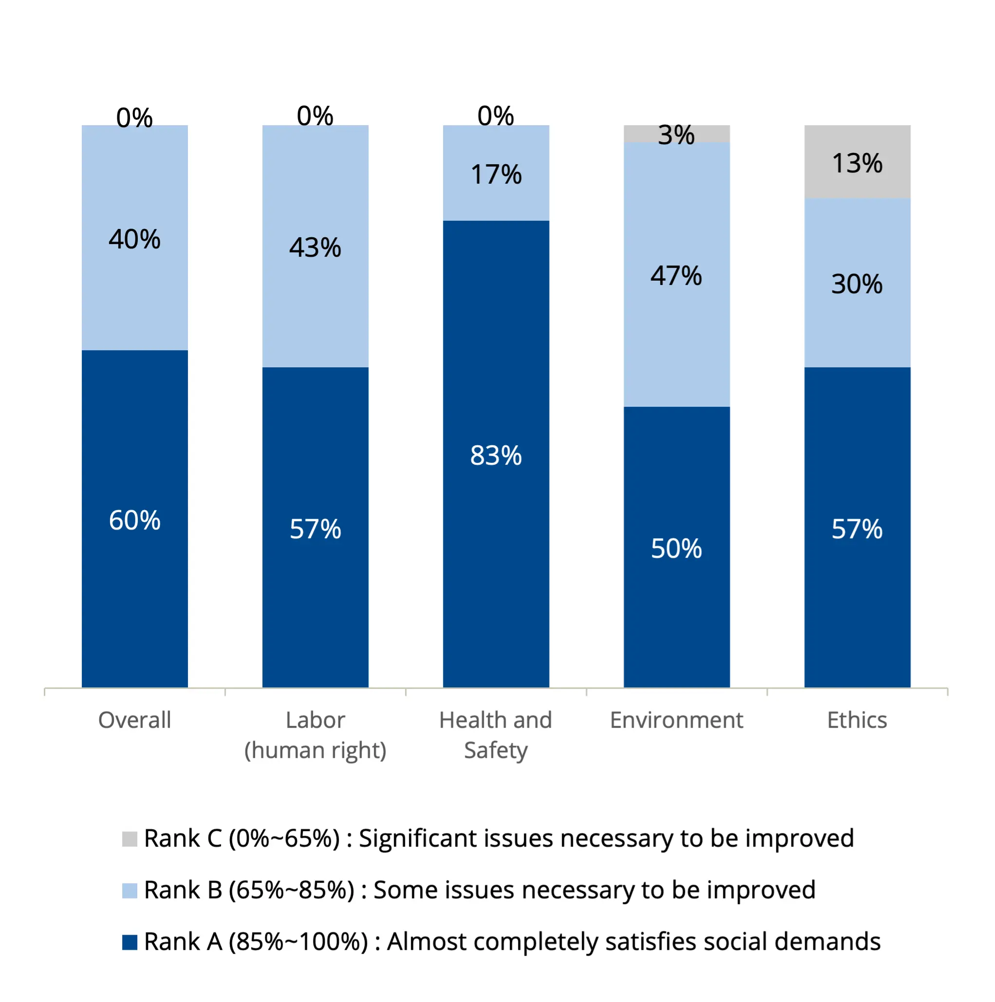 Fiscal 2017 results of CSR assessment for suppliers