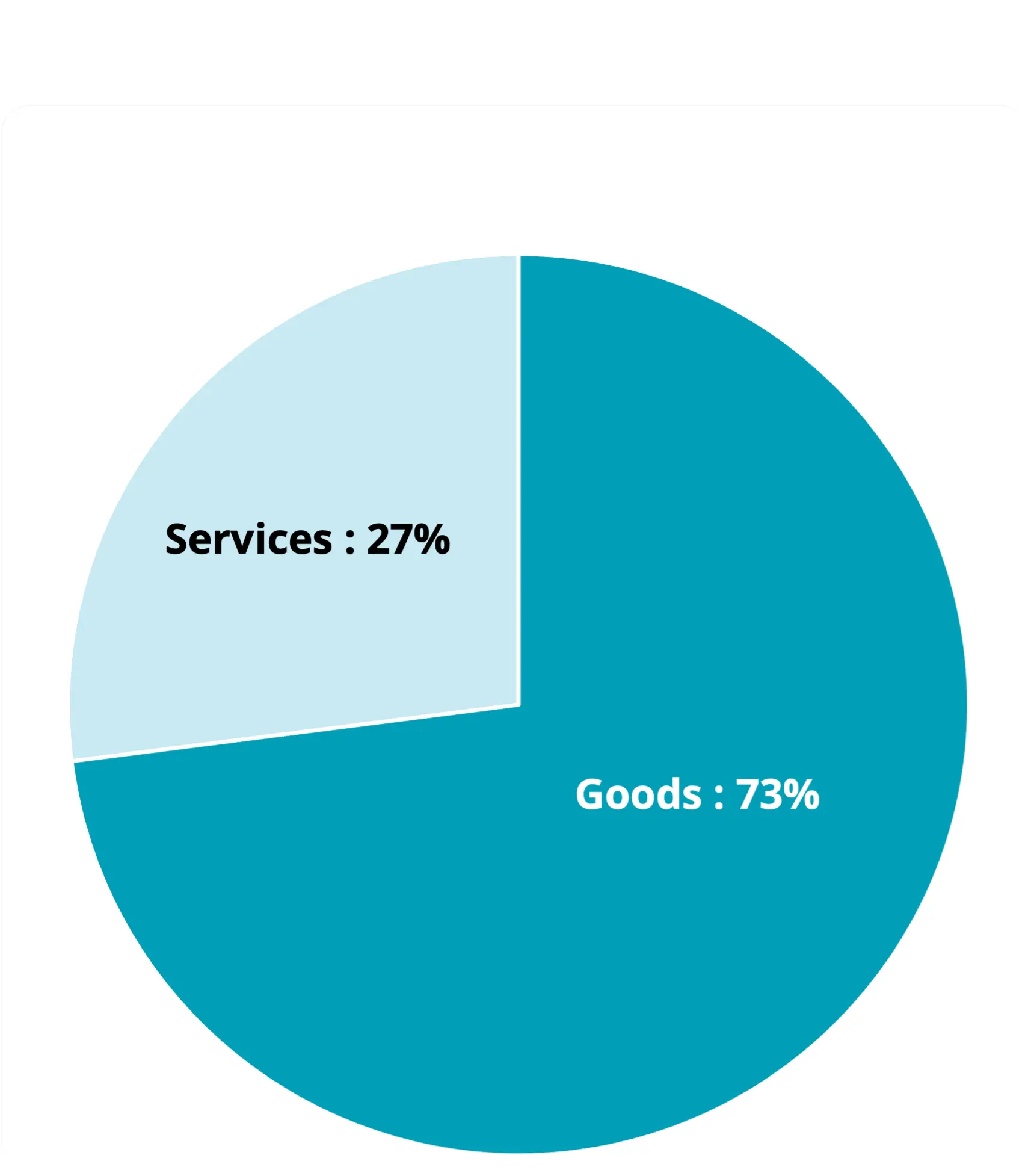 Fiscal 2023 Procurement Classification Analysis(Based on monetary amount)