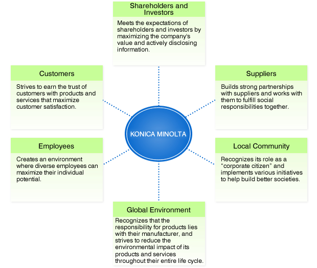 Approach to CSR