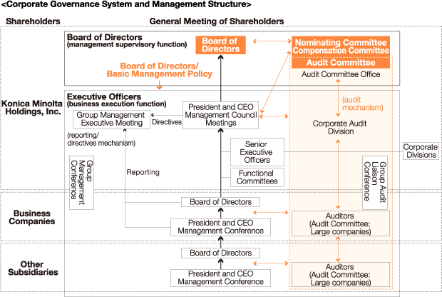 Corporate Governance System and Management Structure