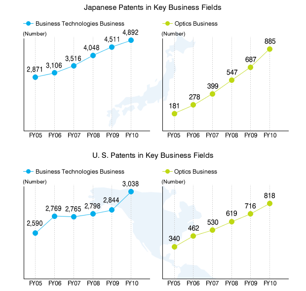 Japanese Patents in Key Business Fields/U. S. Patents in Key Business Fields