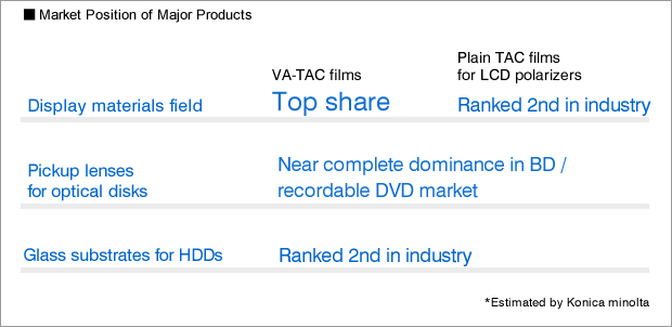 Market Position of Major Products