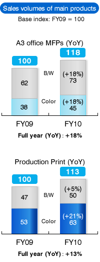 Sales volumes of main products