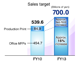 Sales target